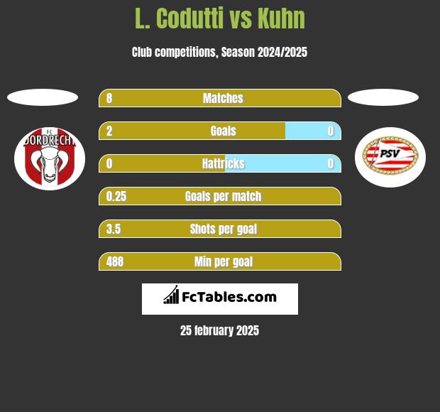 L. Codutti vs Kuhn h2h player stats