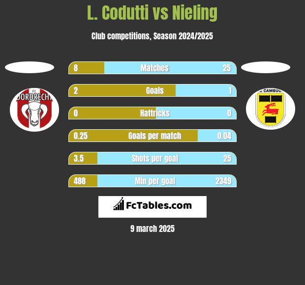 L. Codutti vs Nieling h2h player stats