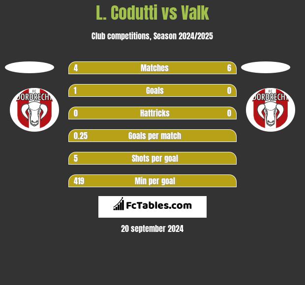 L. Codutti vs Valk h2h player stats