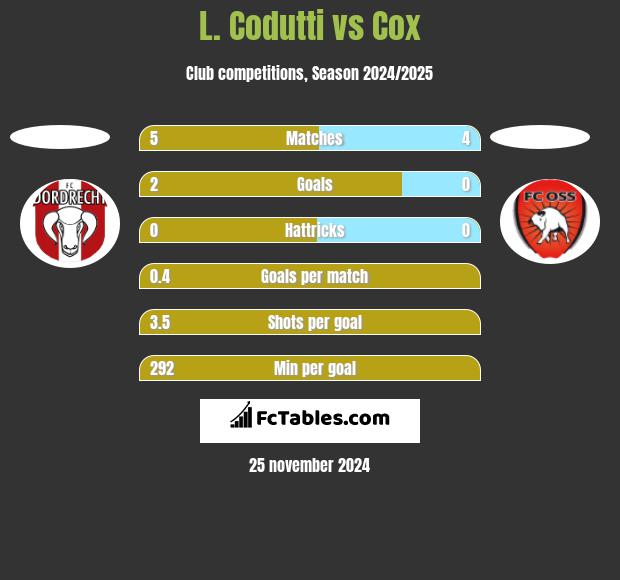 L. Codutti vs Cox h2h player stats