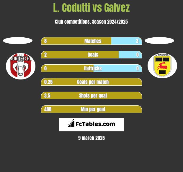 L. Codutti vs Galvez h2h player stats