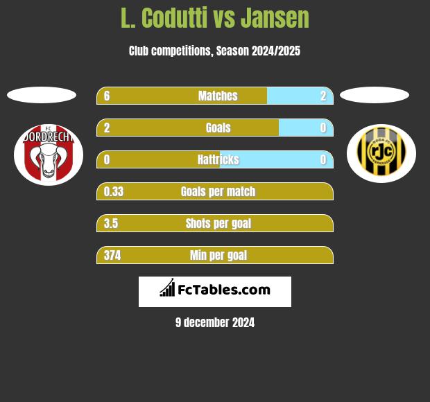 L. Codutti vs Jansen h2h player stats