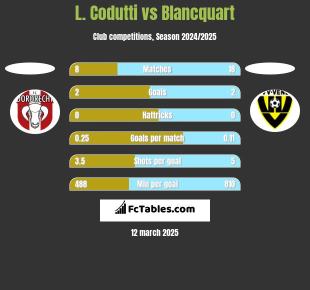 L. Codutti vs Blancquart h2h player stats