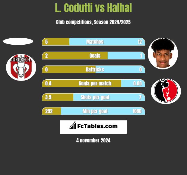 L. Codutti vs Halhal h2h player stats