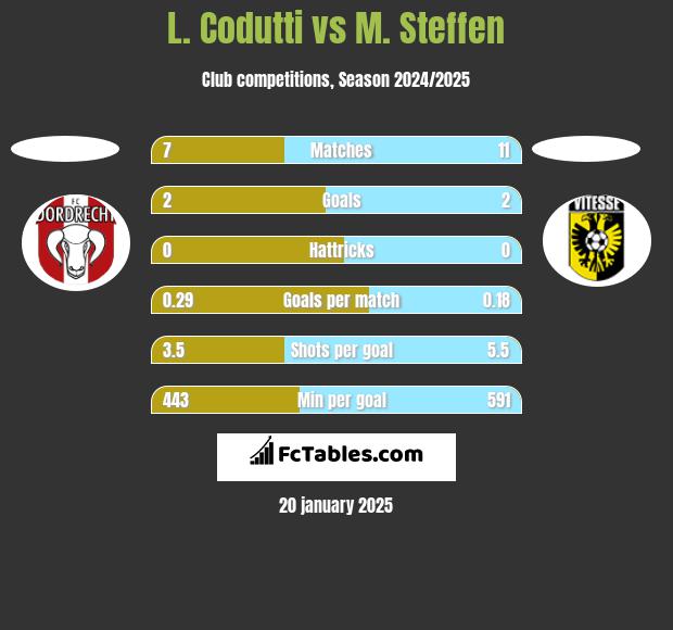 L. Codutti vs M. Steffen h2h player stats