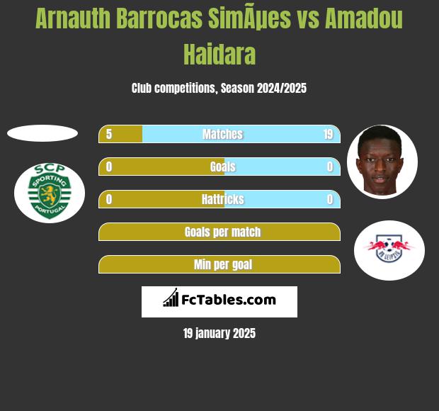 Arnauth Barrocas SimÃµes vs Amadou Haidara h2h player stats