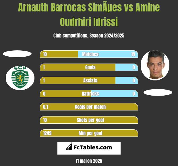 Arnauth Barrocas SimÃµes vs Amine Oudrhiri Idrissi h2h player stats