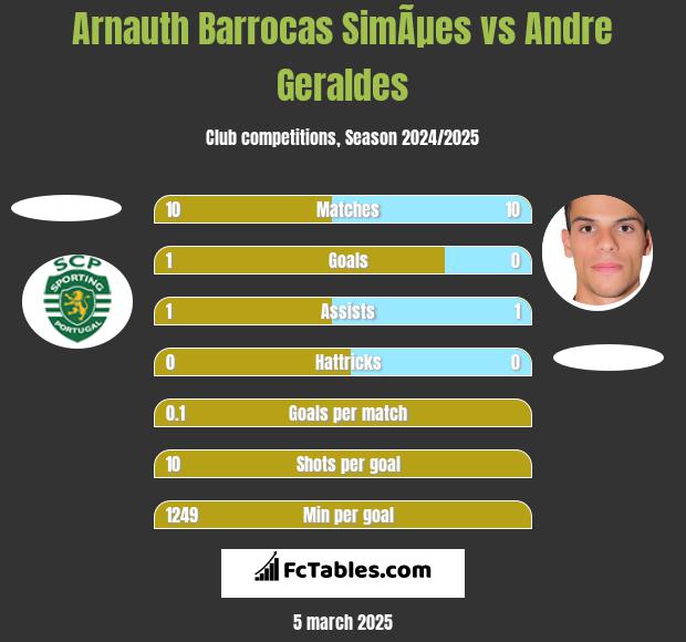 Arnauth Barrocas SimÃµes vs Andre Geraldes h2h player stats