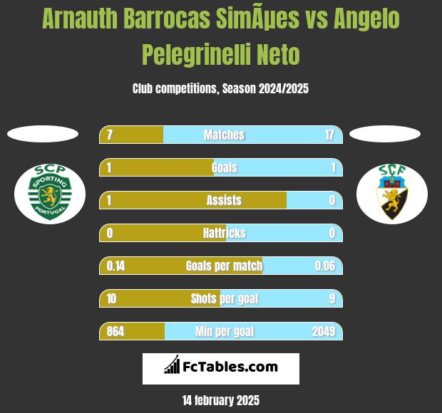 Arnauth Barrocas SimÃµes vs Angelo Pelegrinelli Neto h2h player stats