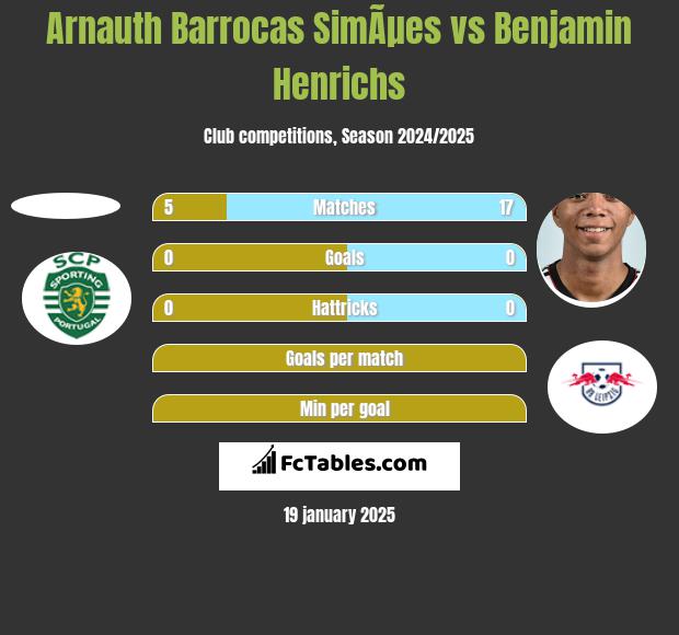 Arnauth Barrocas SimÃµes vs Benjamin Henrichs h2h player stats