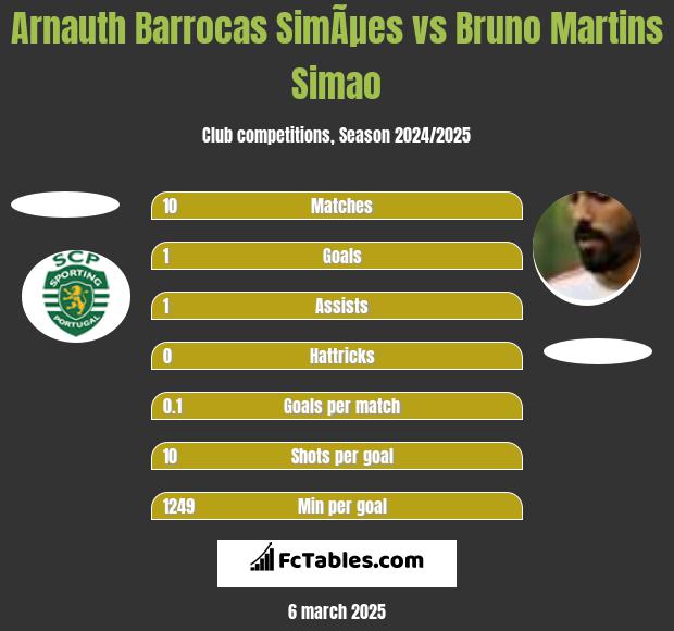 Arnauth Barrocas SimÃµes vs Bruno Martins Simao h2h player stats