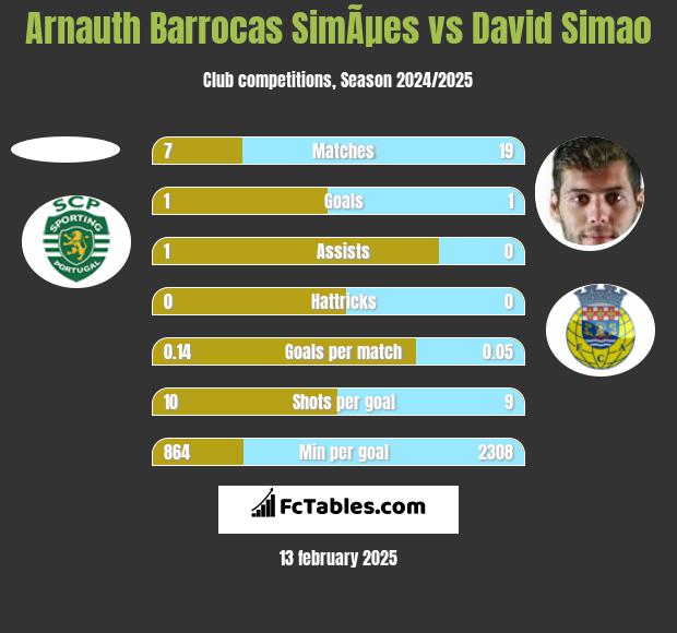 Arnauth Barrocas SimÃµes vs David Simao h2h player stats