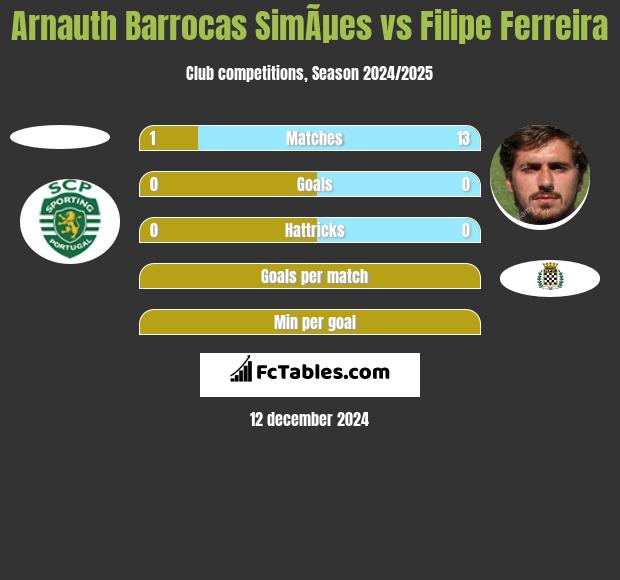 Arnauth Barrocas SimÃµes vs Filipe Ferreira h2h player stats