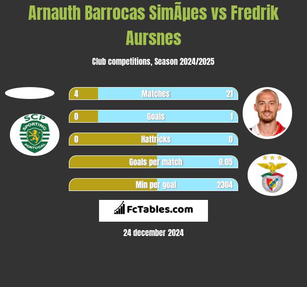 Arnauth Barrocas SimÃµes vs Fredrik Aursnes h2h player stats