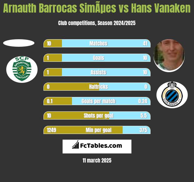 Arnauth Barrocas SimÃµes vs Hans Vanaken h2h player stats