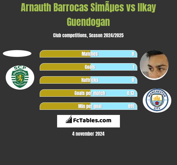 Arnauth Barrocas SimÃµes vs Ilkay Guendogan h2h player stats