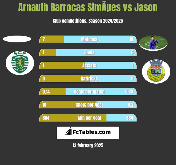 Arnauth Barrocas SimÃµes vs Jason h2h player stats