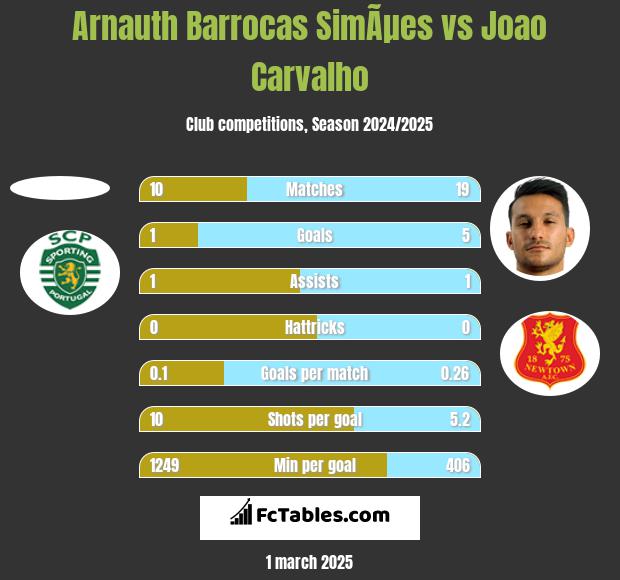 Arnauth Barrocas SimÃµes vs Joao Carvalho h2h player stats