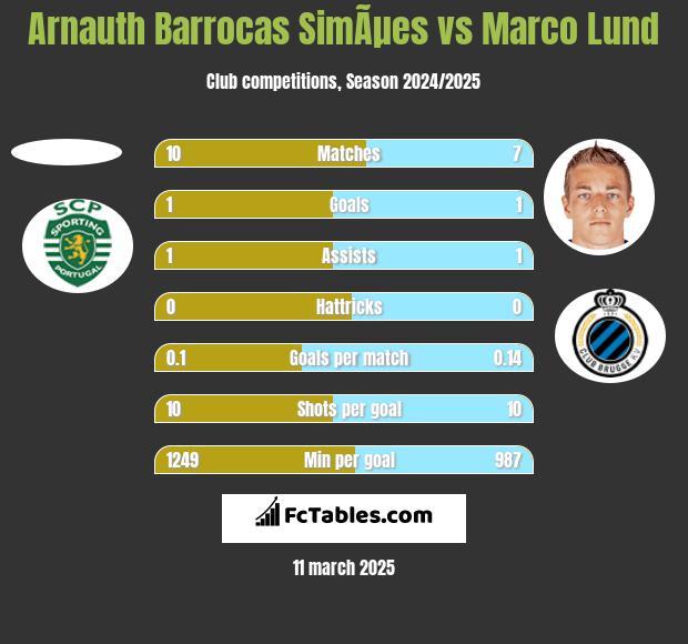 Arnauth Barrocas SimÃµes vs Marco Lund h2h player stats