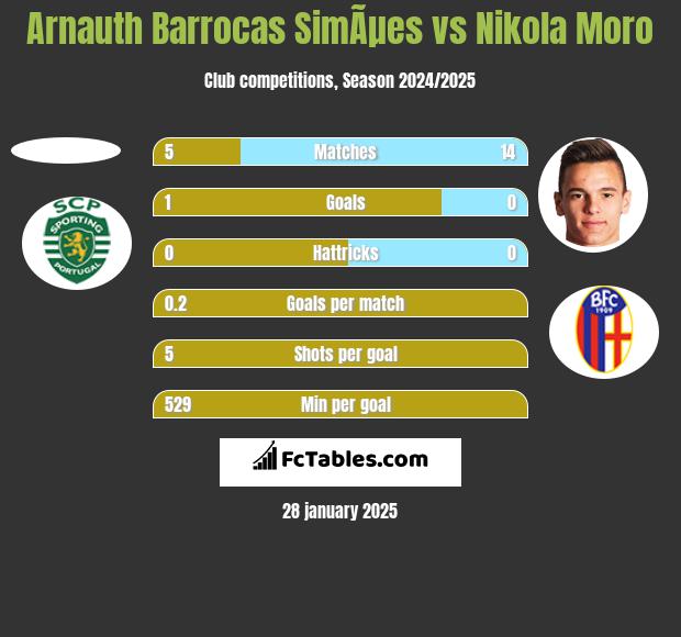 Arnauth Barrocas SimÃµes vs Nikola Moro h2h player stats