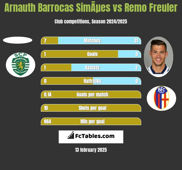 Arnauth Barrocas SimÃµes vs Remo Freuler h2h player stats