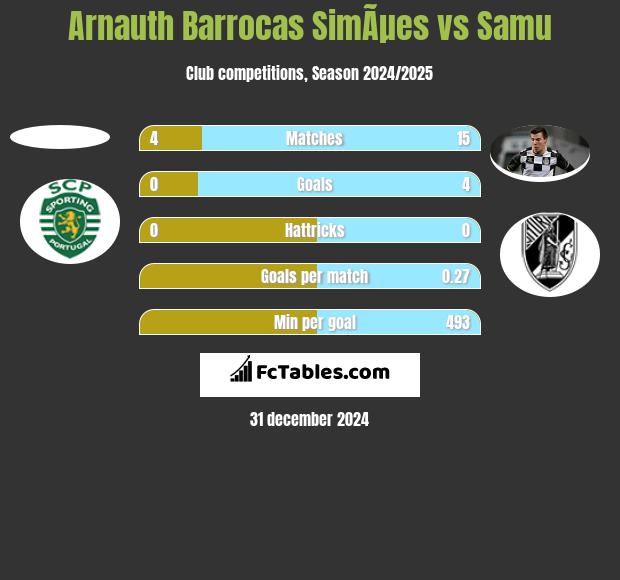 Arnauth Barrocas SimÃµes vs Samu h2h player stats