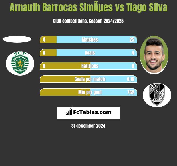 Arnauth Barrocas SimÃµes vs Tiago Silva h2h player stats