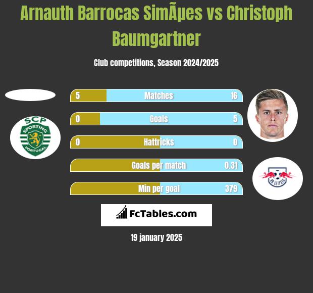 Arnauth Barrocas SimÃµes vs Christoph Baumgartner h2h player stats