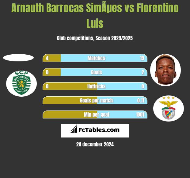 Arnauth Barrocas SimÃµes vs Florentino Luis h2h player stats