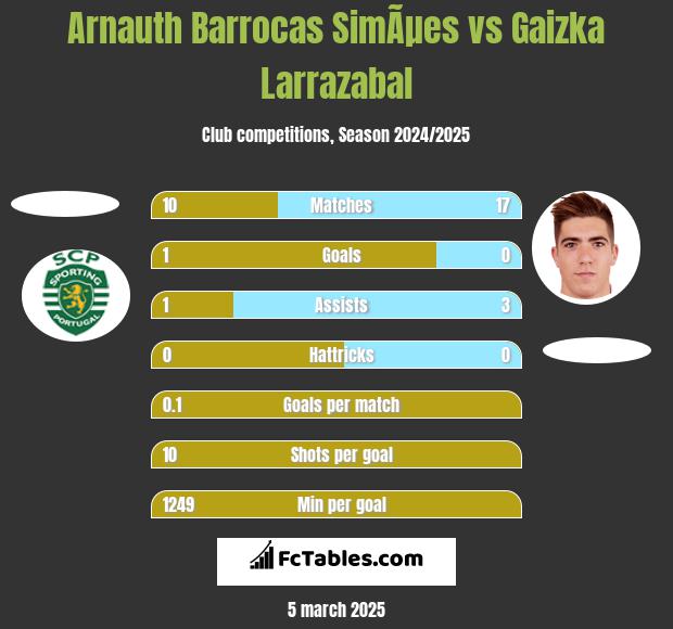 Arnauth Barrocas SimÃµes vs Gaizka Larrazabal h2h player stats