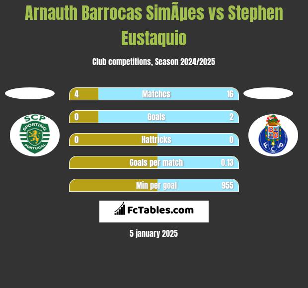 Arnauth Barrocas SimÃµes vs Stephen Eustaquio h2h player stats