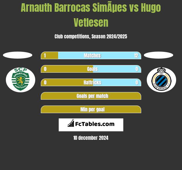 Arnauth Barrocas SimÃµes vs Hugo Vetlesen h2h player stats