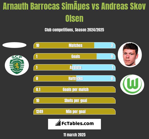 Arnauth Barrocas SimÃµes vs Andreas Skov Olsen h2h player stats