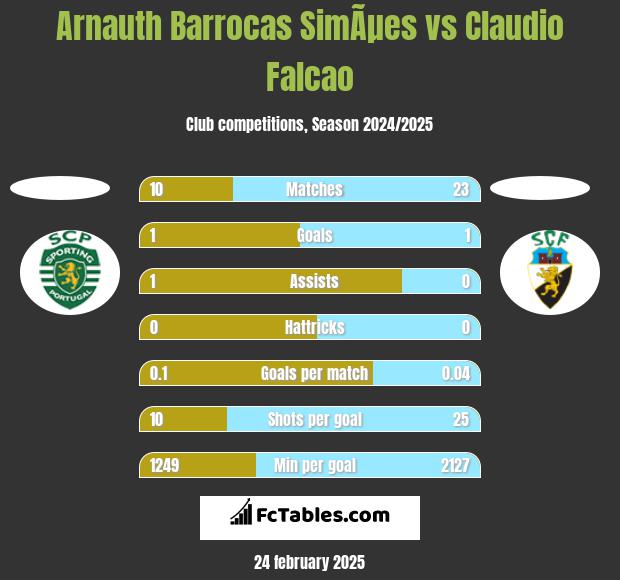 Arnauth Barrocas SimÃµes vs Claudio Falcao h2h player stats