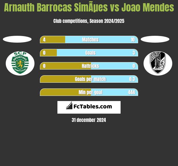 Arnauth Barrocas SimÃµes vs Joao Mendes h2h player stats