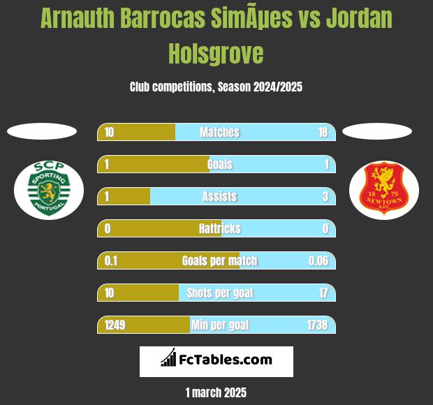 Arnauth Barrocas SimÃµes vs Jordan Holsgrove h2h player stats