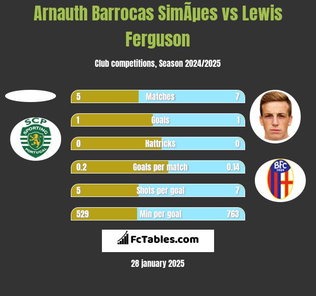 Arnauth Barrocas SimÃµes vs Lewis Ferguson h2h player stats