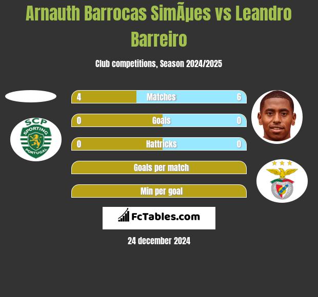 Arnauth Barrocas SimÃµes vs Leandro Barreiro h2h player stats