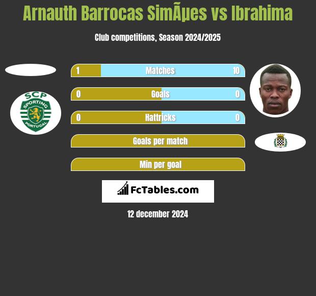 Arnauth Barrocas SimÃµes vs Ibrahima h2h player stats