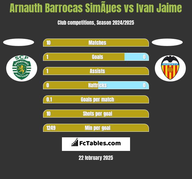 Arnauth Barrocas SimÃµes vs Ivan Jaime h2h player stats