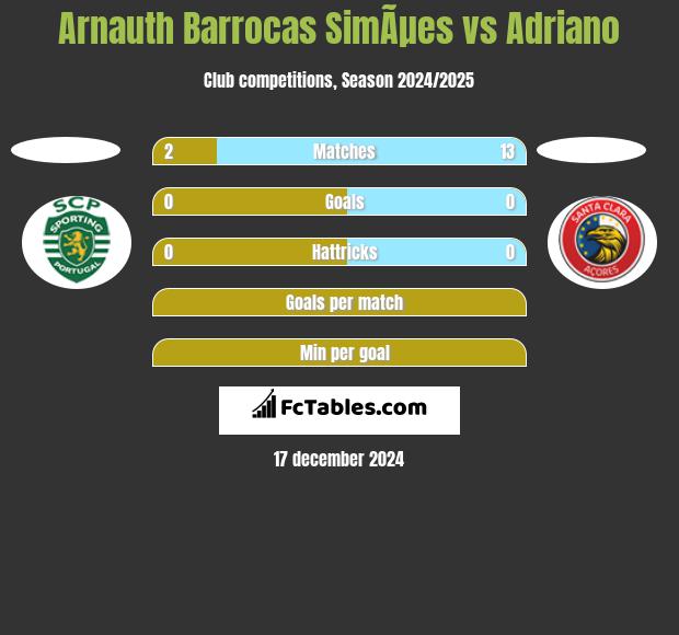 Arnauth Barrocas SimÃµes vs Adriano h2h player stats