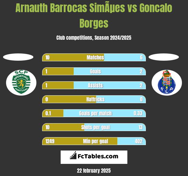 Arnauth Barrocas SimÃµes vs Goncalo Borges h2h player stats