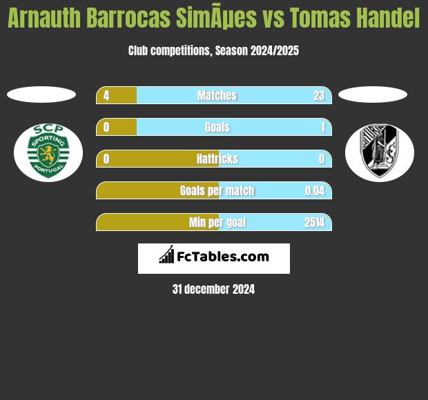 Arnauth Barrocas SimÃµes vs Tomas Handel h2h player stats