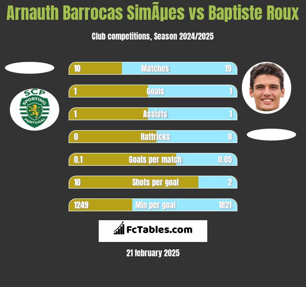 Arnauth Barrocas SimÃµes vs Baptiste Roux h2h player stats