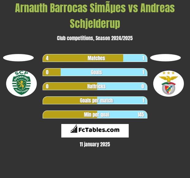 Arnauth Barrocas SimÃµes vs Andreas Schjelderup h2h player stats