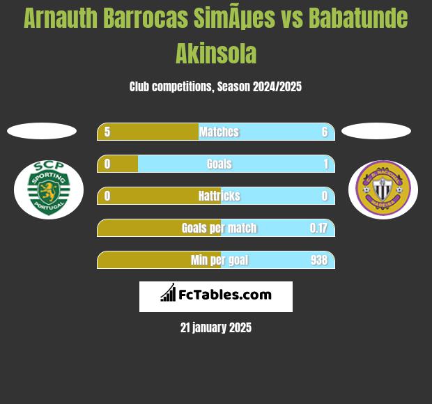 Arnauth Barrocas SimÃµes vs Babatunde Akinsola h2h player stats