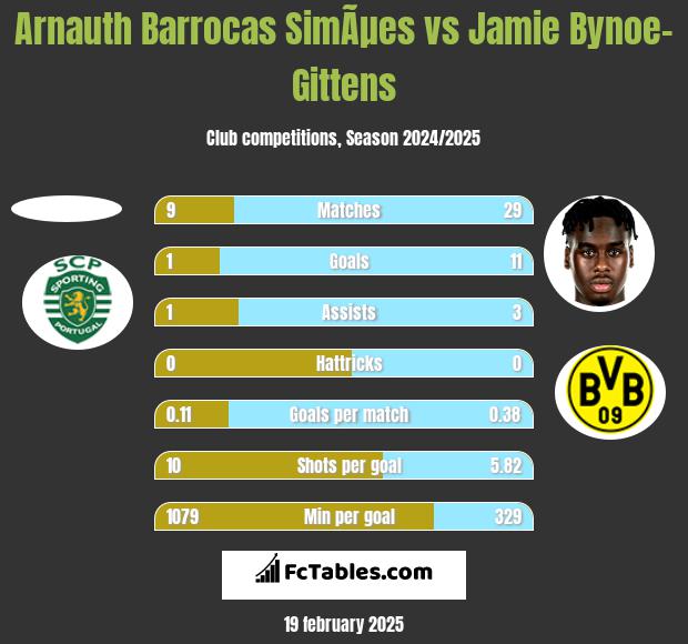 Arnauth Barrocas SimÃµes vs Jamie Bynoe-Gittens h2h player stats