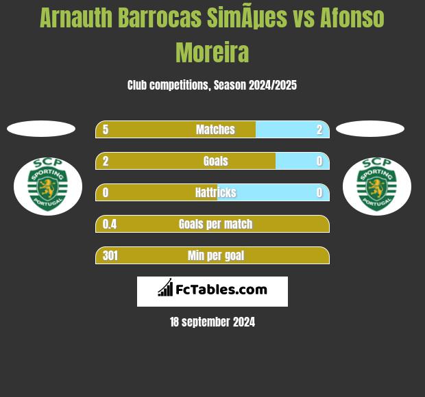 Arnauth Barrocas SimÃµes vs Afonso Moreira h2h player stats