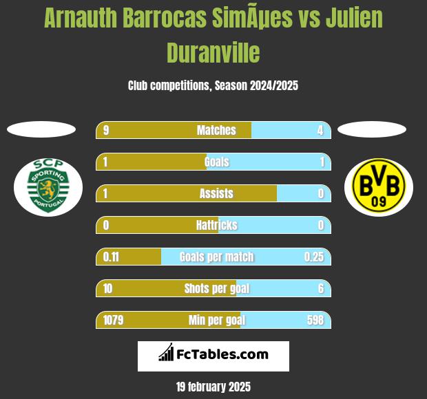 Arnauth Barrocas SimÃµes vs Julien Duranville h2h player stats