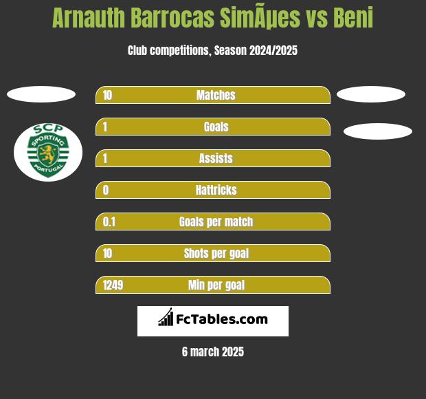 Arnauth Barrocas SimÃµes vs Beni h2h player stats